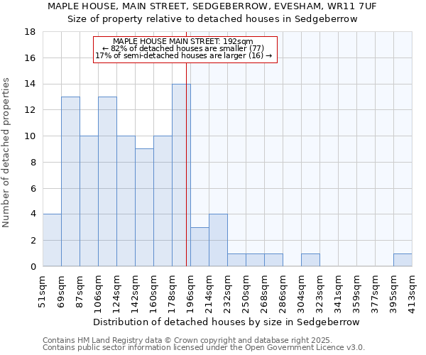 MAPLE HOUSE, MAIN STREET, SEDGEBERROW, EVESHAM, WR11 7UF: Size of property relative to detached houses in Sedgeberrow