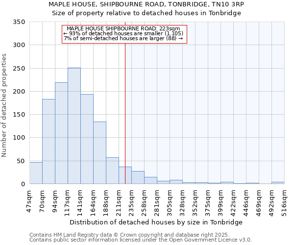 MAPLE HOUSE, SHIPBOURNE ROAD, TONBRIDGE, TN10 3RP: Size of property relative to detached houses in Tonbridge