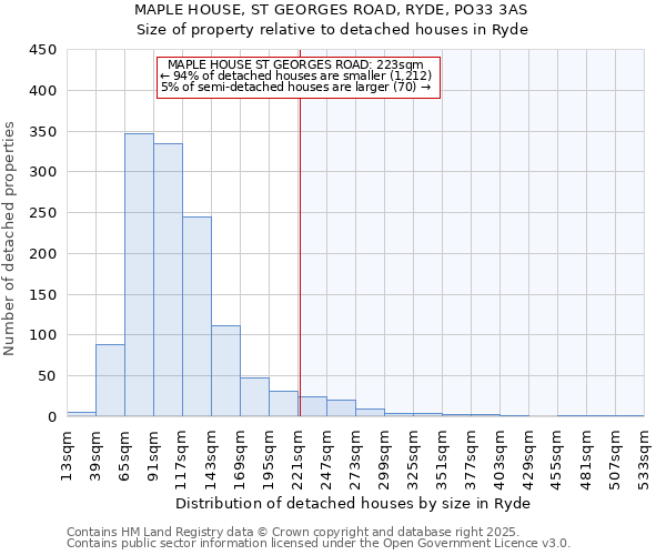 MAPLE HOUSE, ST GEORGES ROAD, RYDE, PO33 3AS: Size of property relative to detached houses in Ryde