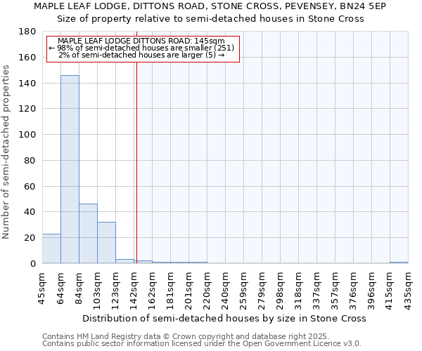 MAPLE LEAF LODGE, DITTONS ROAD, STONE CROSS, PEVENSEY, BN24 5EP: Size of property relative to detached houses in Stone Cross