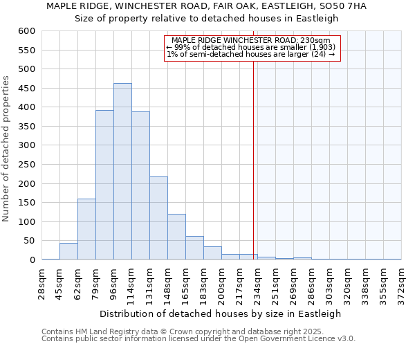 MAPLE RIDGE, WINCHESTER ROAD, FAIR OAK, EASTLEIGH, SO50 7HA: Size of property relative to detached houses in Eastleigh