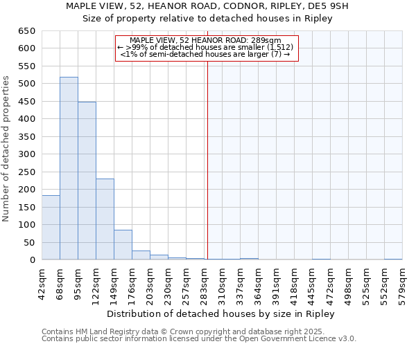 MAPLE VIEW, 52, HEANOR ROAD, CODNOR, RIPLEY, DE5 9SH: Size of property relative to detached houses in Ripley