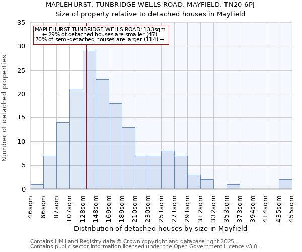 MAPLEHURST, TUNBRIDGE WELLS ROAD, MAYFIELD, TN20 6PJ: Size of property relative to detached houses in Mayfield