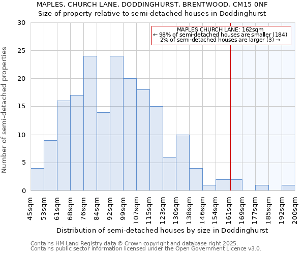 MAPLES, CHURCH LANE, DODDINGHURST, BRENTWOOD, CM15 0NF: Size of property relative to detached houses in Doddinghurst