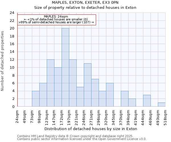 MAPLES, EXTON, EXETER, EX3 0PN: Size of property relative to detached houses in Exton