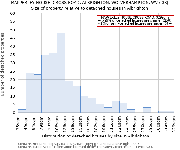 MAPPERLEY HOUSE, CROSS ROAD, ALBRIGHTON, WOLVERHAMPTON, WV7 3BJ: Size of property relative to detached houses in Albrighton