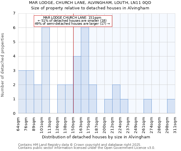 MAR LODGE, CHURCH LANE, ALVINGHAM, LOUTH, LN11 0QD: Size of property relative to detached houses in Alvingham