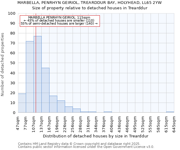 MARBELLA, PENRHYN GEIRIOL, TREARDDUR BAY, HOLYHEAD, LL65 2YW: Size of property relative to detached houses in Trearddur