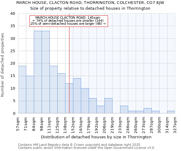 MARCH HOUSE, CLACTON ROAD, THORRINGTON, COLCHESTER, CO7 8JW: Size of property relative to detached houses in Thorrington