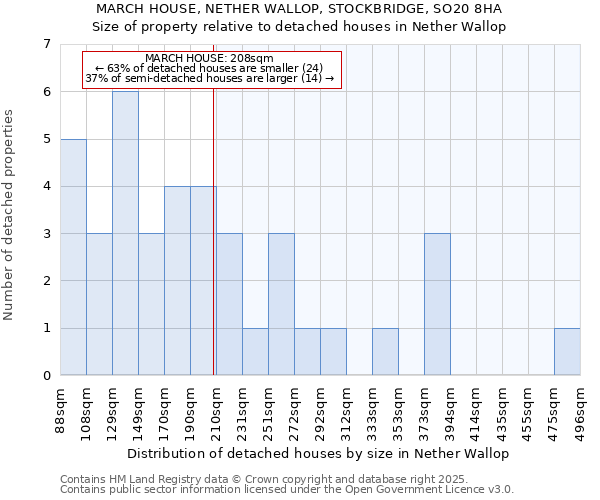 MARCH HOUSE, NETHER WALLOP, STOCKBRIDGE, SO20 8HA: Size of property relative to detached houses in Nether Wallop