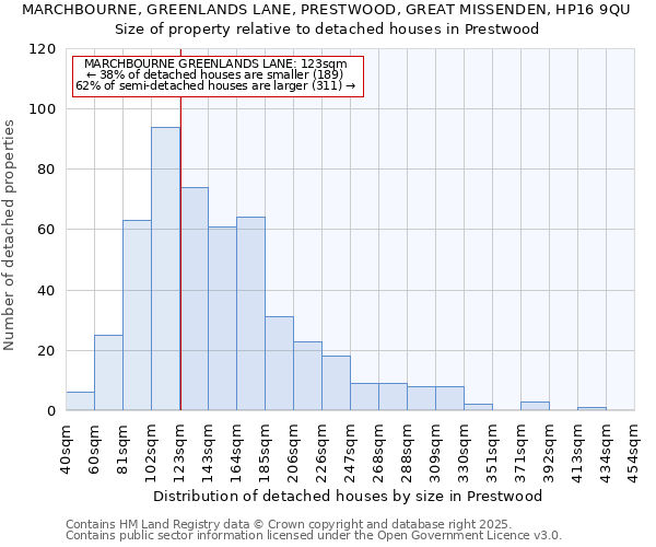 MARCHBOURNE, GREENLANDS LANE, PRESTWOOD, GREAT MISSENDEN, HP16 9QU: Size of property relative to detached houses in Prestwood