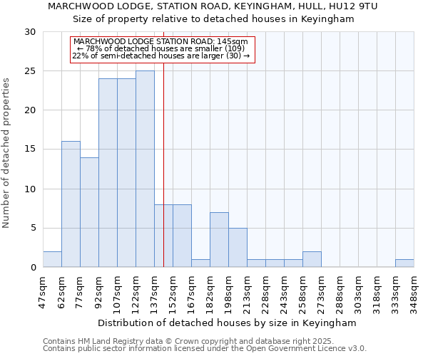 MARCHWOOD LODGE, STATION ROAD, KEYINGHAM, HULL, HU12 9TU: Size of property relative to detached houses in Keyingham