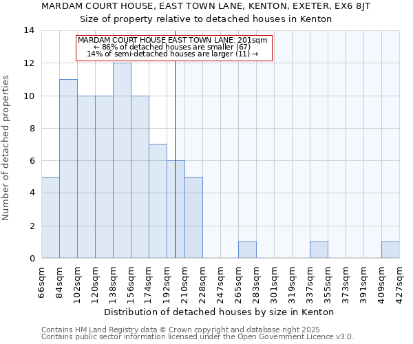 MARDAM COURT HOUSE, EAST TOWN LANE, KENTON, EXETER, EX6 8JT: Size of property relative to detached houses in Kenton