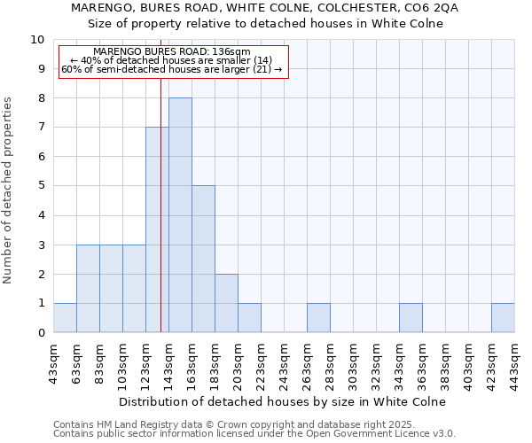 MARENGO, BURES ROAD, WHITE COLNE, COLCHESTER, CO6 2QA: Size of property relative to detached houses in White Colne