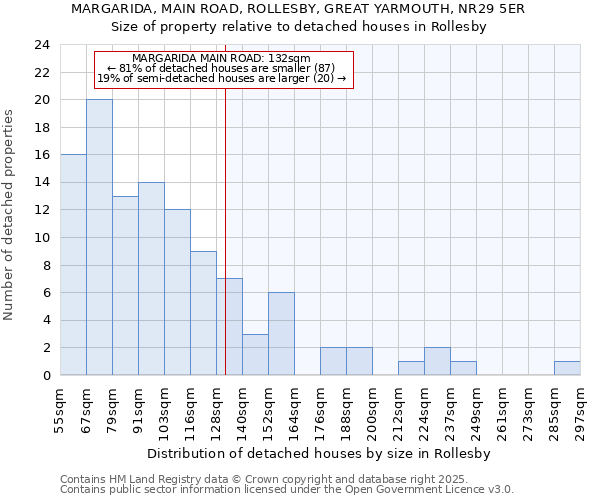 MARGARIDA, MAIN ROAD, ROLLESBY, GREAT YARMOUTH, NR29 5ER: Size of property relative to detached houses in Rollesby