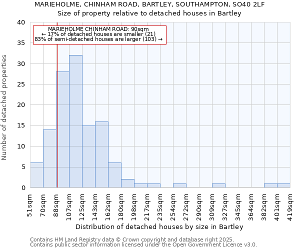 MARIEHOLME, CHINHAM ROAD, BARTLEY, SOUTHAMPTON, SO40 2LF: Size of property relative to detached houses in Bartley