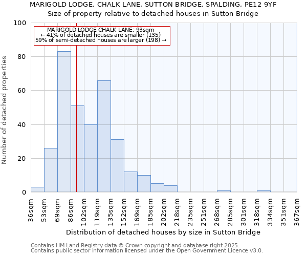 MARIGOLD LODGE, CHALK LANE, SUTTON BRIDGE, SPALDING, PE12 9YF: Size of property relative to detached houses in Sutton Bridge