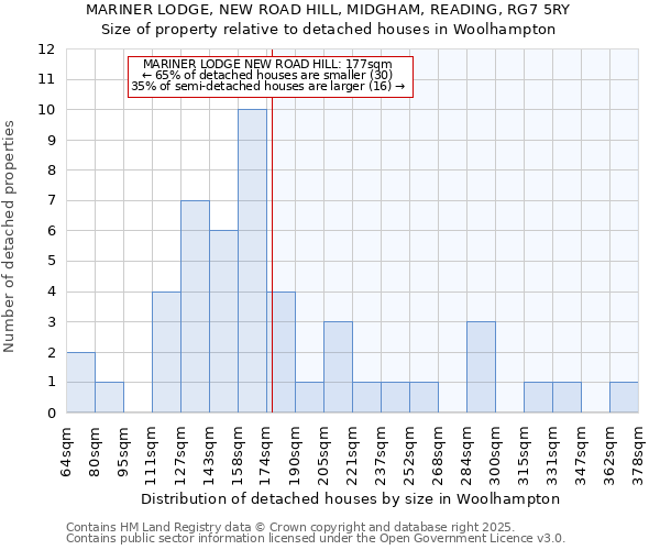 MARINER LODGE, NEW ROAD HILL, MIDGHAM, READING, RG7 5RY: Size of property relative to detached houses in Woolhampton