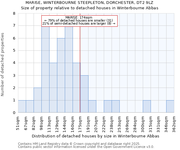 MARISE, WINTERBOURNE STEEPLETON, DORCHESTER, DT2 9LZ: Size of property relative to detached houses in Winterbourne Abbas