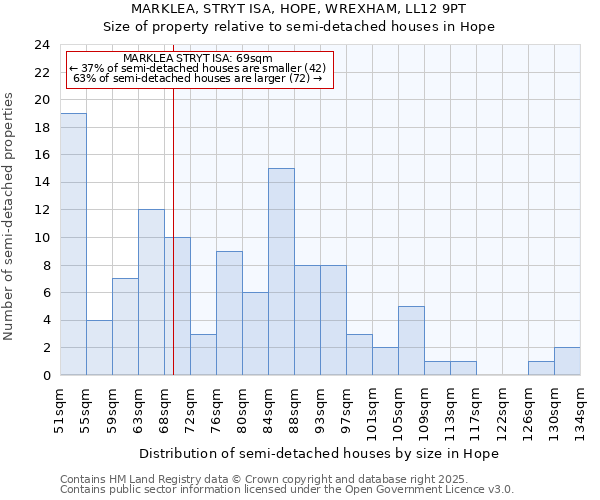 MARKLEA, STRYT ISA, HOPE, WREXHAM, LL12 9PT: Size of property relative to detached houses in Hope