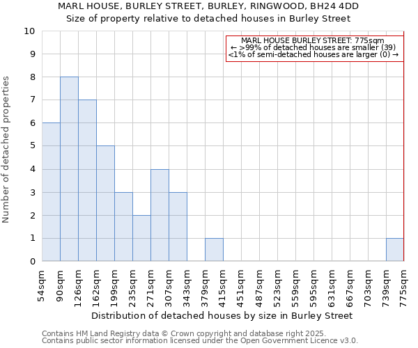 MARL HOUSE, BURLEY STREET, BURLEY, RINGWOOD, BH24 4DD: Size of property relative to detached houses in Burley Street