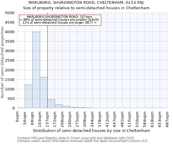 MARLBORO, SHURDINGTON ROAD, CHELTENHAM, GL53 0NJ: Size of property relative to detached houses in Cheltenham