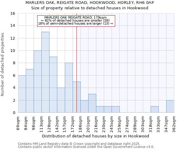 MARLERS OAK, REIGATE ROAD, HOOKWOOD, HORLEY, RH6 0AP: Size of property relative to detached houses in Hookwood