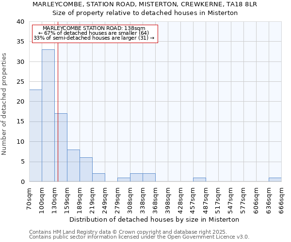 MARLEYCOMBE, STATION ROAD, MISTERTON, CREWKERNE, TA18 8LR: Size of property relative to detached houses in Misterton