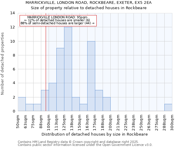 MARRICKVILLE, LONDON ROAD, ROCKBEARE, EXETER, EX5 2EA: Size of property relative to detached houses in Rockbeare