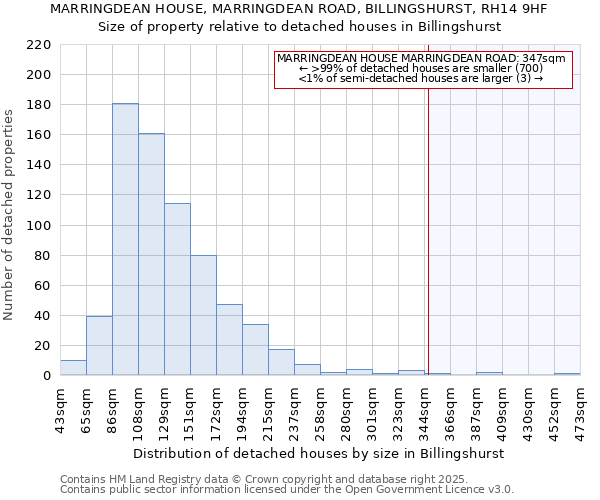 MARRINGDEAN HOUSE, MARRINGDEAN ROAD, BILLINGSHURST, RH14 9HF: Size of property relative to detached houses in Billingshurst