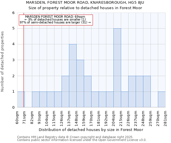 MARSDEN, FOREST MOOR ROAD, KNARESBOROUGH, HG5 8JU: Size of property relative to detached houses in Forest Moor