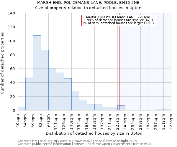 MARSH END, POLICEMANS LANE, POOLE, BH16 5NE: Size of property relative to detached houses in Upton