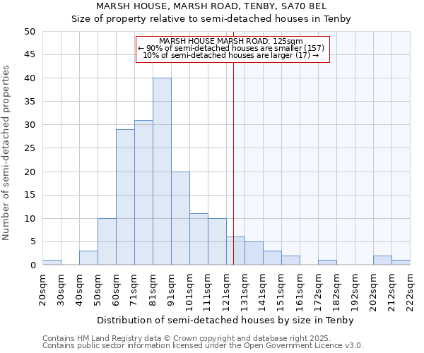 MARSH HOUSE, MARSH ROAD, TENBY, SA70 8EL: Size of property relative to detached houses in Tenby