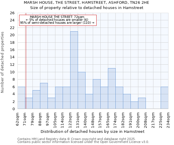 MARSH HOUSE, THE STREET, HAMSTREET, ASHFORD, TN26 2HE: Size of property relative to detached houses in Hamstreet