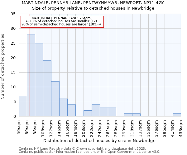 MARTINDALE, PENNAR LANE, PENTWYNMAWR, NEWPORT, NP11 4GY: Size of property relative to detached houses in Newbridge