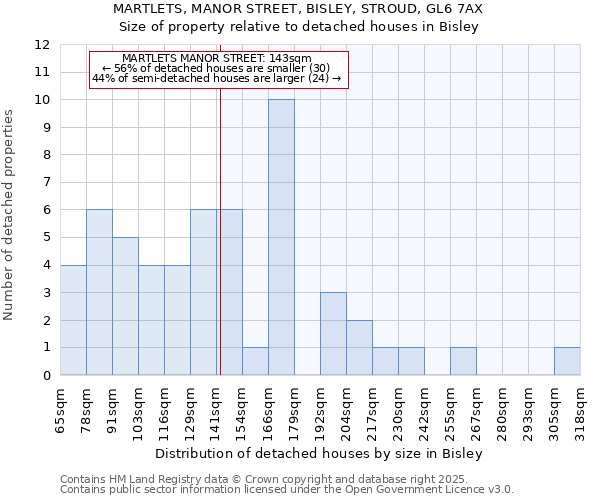 MARTLETS, MANOR STREET, BISLEY, STROUD, GL6 7AX: Size of property relative to detached houses in Bisley