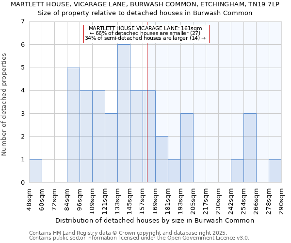 MARTLETT HOUSE, VICARAGE LANE, BURWASH COMMON, ETCHINGHAM, TN19 7LP: Size of property relative to detached houses in Burwash Common