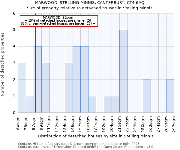 MARWOOD, STELLING MINNIS, CANTERBURY, CT4 6AQ: Size of property relative to detached houses in Stelling Minnis