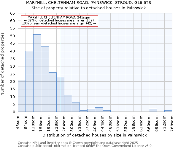 MARYHILL, CHELTENHAM ROAD, PAINSWICK, STROUD, GL6 6TS: Size of property relative to detached houses in Painswick