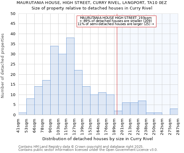 MAURUTANIA HOUSE, HIGH STREET, CURRY RIVEL, LANGPORT, TA10 0EZ: Size of property relative to detached houses in Curry Rivel