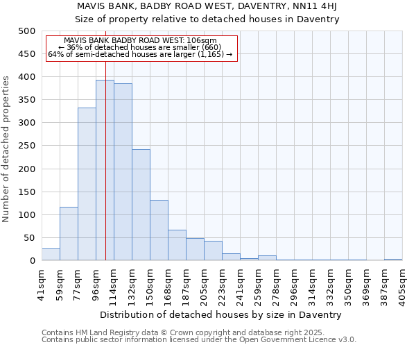 MAVIS BANK, BADBY ROAD WEST, DAVENTRY, NN11 4HJ: Size of property relative to detached houses in Daventry