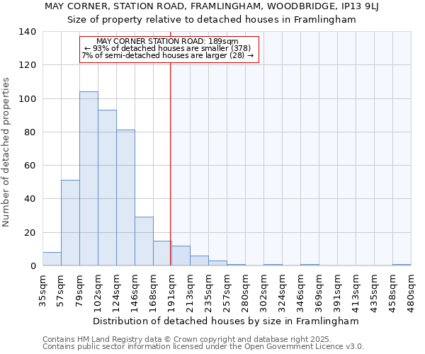 MAY CORNER, STATION ROAD, FRAMLINGHAM, WOODBRIDGE, IP13 9LJ: Size of property relative to detached houses in Framlingham