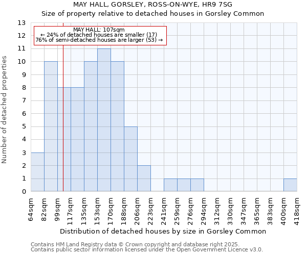 MAY HALL, GORSLEY, ROSS-ON-WYE, HR9 7SG: Size of property relative to detached houses in Gorsley Common