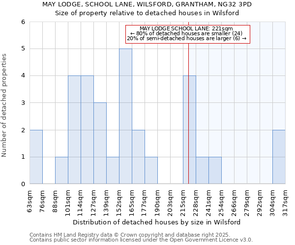 MAY LODGE, SCHOOL LANE, WILSFORD, GRANTHAM, NG32 3PD: Size of property relative to detached houses in Wilsford