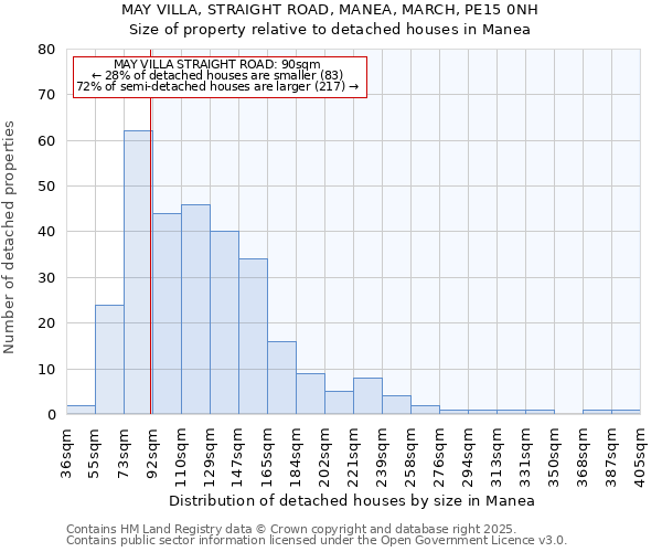 MAY VILLA, STRAIGHT ROAD, MANEA, MARCH, PE15 0NH: Size of property relative to detached houses in Manea