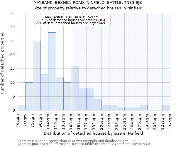 MAYBANK, BEXHILL ROAD, NINFIELD, BATTLE, TN33 9JB: Size of property relative to detached houses in Ninfield