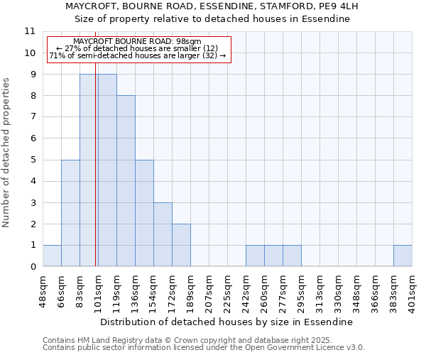 MAYCROFT, BOURNE ROAD, ESSENDINE, STAMFORD, PE9 4LH: Size of property relative to detached houses in Essendine