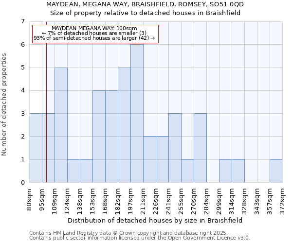 MAYDEAN, MEGANA WAY, BRAISHFIELD, ROMSEY, SO51 0QD: Size of property relative to detached houses in Braishfield