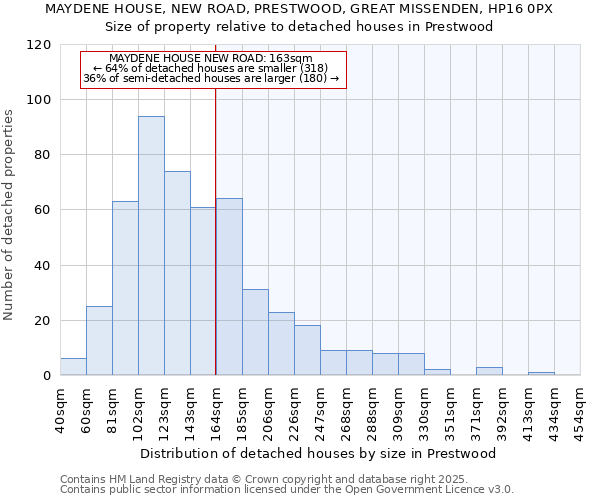 MAYDENE HOUSE, NEW ROAD, PRESTWOOD, GREAT MISSENDEN, HP16 0PX: Size of property relative to detached houses in Prestwood