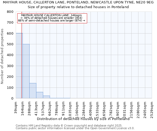 MAYFAIR HOUSE, CALLERTON LANE, PONTELAND, NEWCASTLE UPON TYNE, NE20 9EG: Size of property relative to detached houses in Ponteland